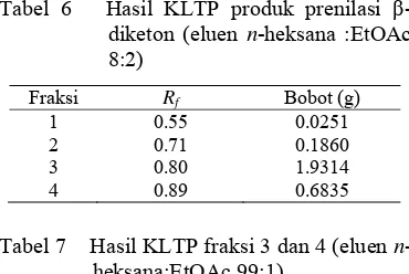 Tabel 6   Hasil KLTP produk prenilasi β-