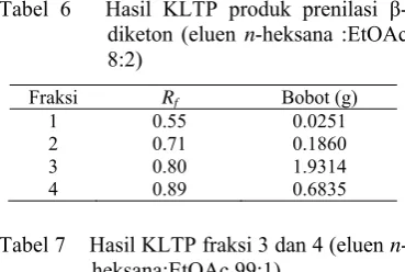 Tabel 6   Hasil KLTP produk prenilasi β-