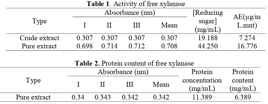 Table 1. Activity of free xylanase 