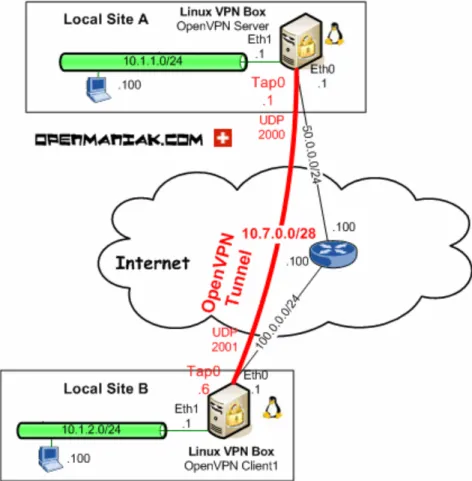 Gambar 1. Model jaringan VPN 