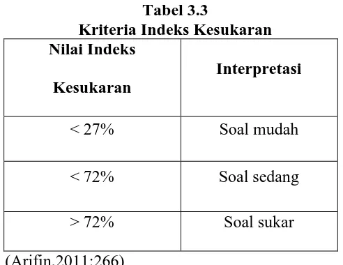 Tabel 3.3 Kriteria Indeks Kesukaran 