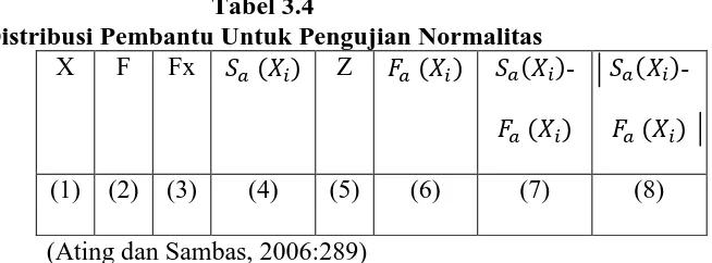 Tabel 3.4 Distribusi Pembantu Untuk Pengujian Normalitas 