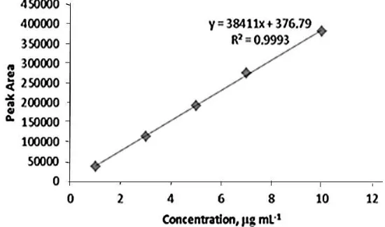 Figure 4 . Calibration curve for the determination of ketorolac  