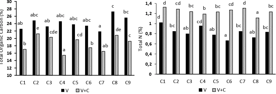 Figure 1. Total organic carbon  and total nitrogen in the treatment of vermicomposting alone (V) vs