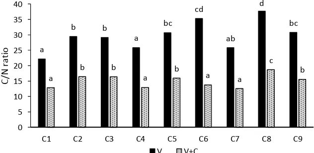 Figure 2.  Vermicompost derived from the mixture (A) SMW+CD+VR, (B) SMW+CD+LL, and (C) SMW+CD+VR+LL