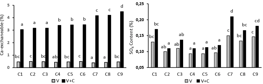 Figure 4. Ca-exchangeable and  SO42- content in the treatment of vermicomposting alone (V) vs