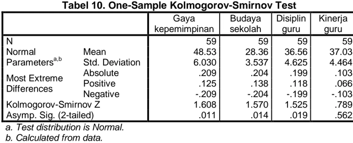 Tabel 10. One-Sample Kolmogorov-Smirnov Test