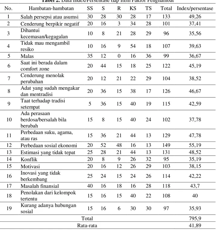 Tabel 2. Data Index/Persentase tiap Item Faktor Penghambat 