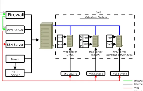 Gambar 4.4 Remote Sistem 