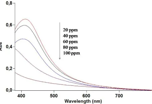 Figure 6. UV-Visible spectra of solutions of silver nanoparticles (obtained from M. malabathricum fruits extract) in the presence of various concentrations of mercury (II) nitrate solutions 