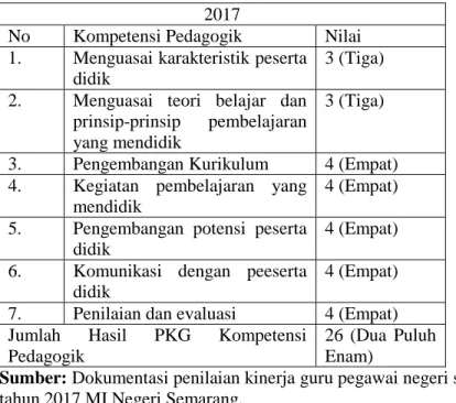 Tabel  4.3,  Hasil  Rekapitulasi  Penilaian  Kinerja  Guru  dalam  Kompetensi Pedagogik di MIN Kota Semarang tahun 2017