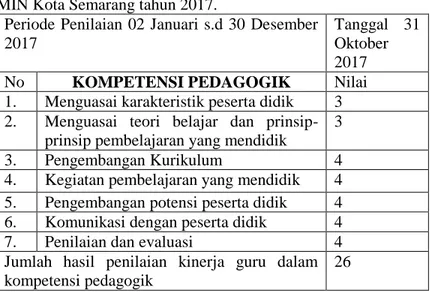 Tabel  4.6  :  Hasil  Penilaian  Kinerja  Guru  Kompetensi  Pedagogik  di  MIN Kota Semarang tahun 2017