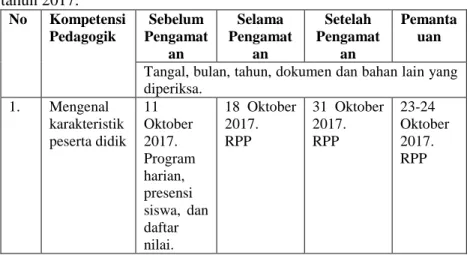 Tabel  4.I , Dokumentasi Jadwal Pelaksanaan PKG di MIN Kota Semarng  tahun 2017.  No  Kompetensi Pedagogik  Sebelum  Pengamat an  Selama  Pengamatan  Setelah  Pengamatan  Pemantauan 