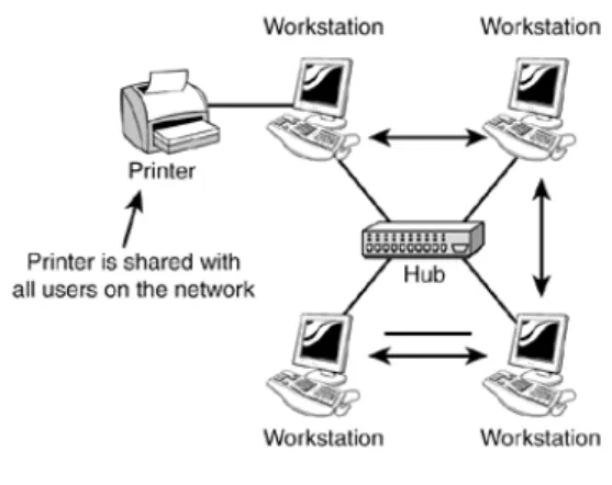 Gambar 0.1 Contoh jaringan Peer-to-peer [Bird Drew2005] 