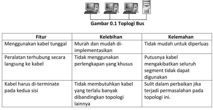 Gambar 0.1 Toplogi Bus 