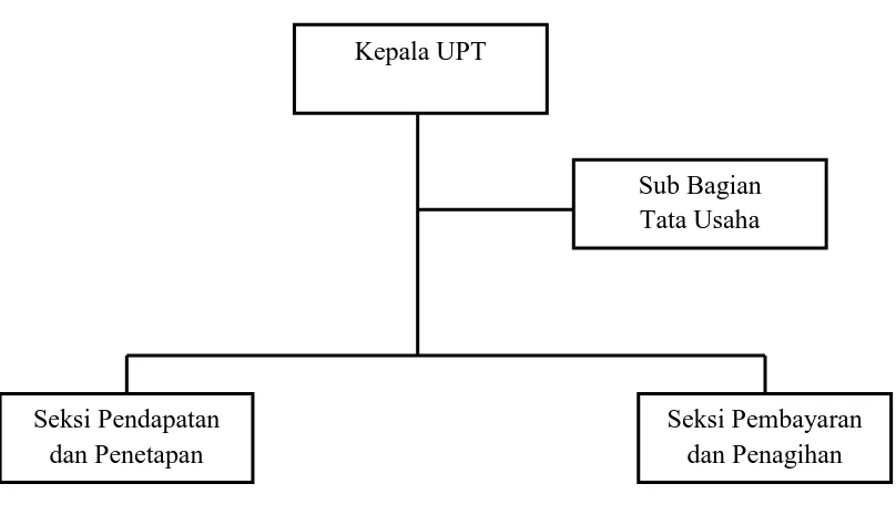 Gambar 1.2: Struktur Organisasi UPT Dinas Pendapatan Provinsi Jawa