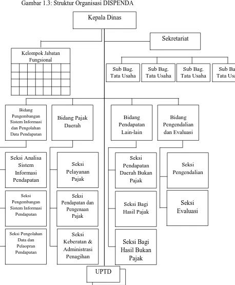 Gambar 1.3: Struktur Organisasi DISPENDA 