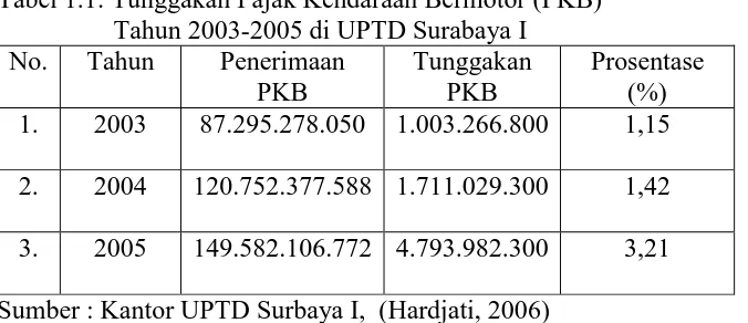 Tabel 1.1: Tunggakan Pajak Kendaraan Bermotor (PKB)  Tahun 2003-2005 di UPTD Surabaya I 