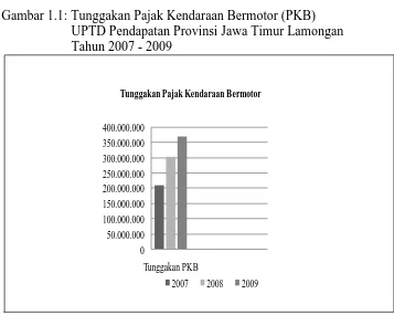 Gambar 1.1: Tunggakan Pajak Kendaraan Bermotor (PKB) UPTD Pendapatan Provinsi Jawa Timur Lamongan 