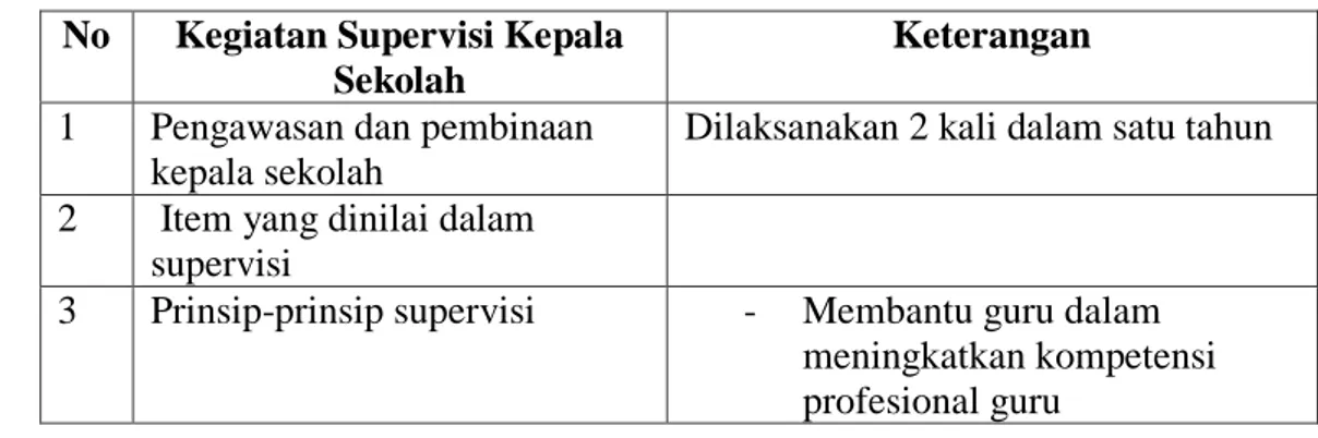 Tabel 6. Kegiatan Supervisi Kepala Sekolah  No  Kegiatan Supervisi Kepala 