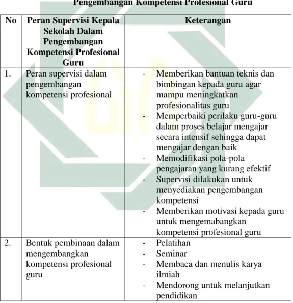 Tabel 8. Peran Supervisi Kepala Sekolah Dalam  Pengembangan Kompetensi Profesional Guru  No  Peran Supervisi Kepala 