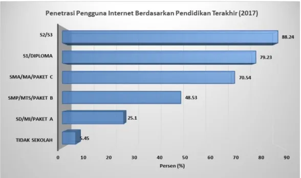 Gambar 2. Pengguna Telepon Seluler dan Penetrasi Media Sosial  Sumber: Databoks, Katadata Indonesia, Tahun 2017 