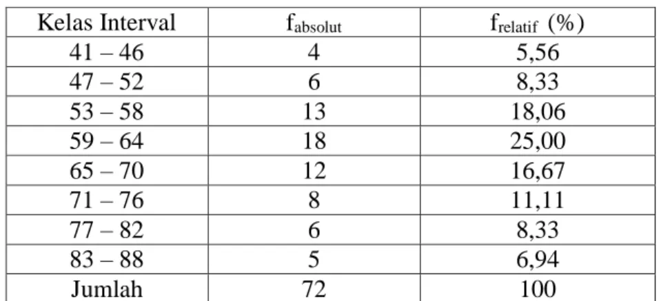 Tabel 4.1  Distribusi Data Variabel Pelatihan  Kelas Interval  f absolut f relatif   (%) 