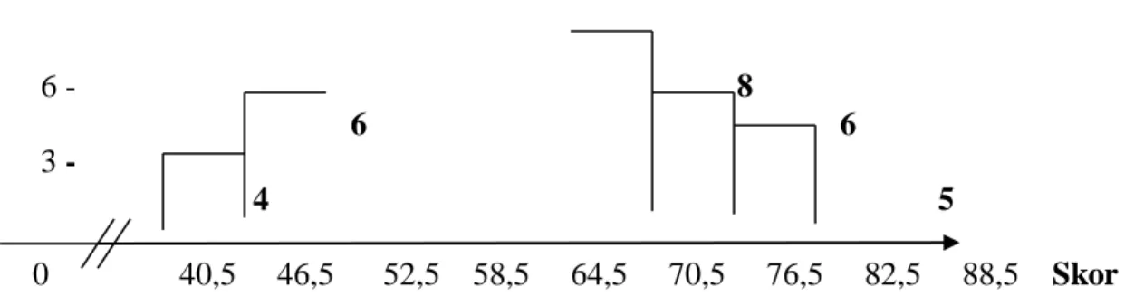 Tabel 4.2  Distribusi Frekuensi Data Motivasi Berprestasi    Kelas Interval  f absolut f relatif  (%) 