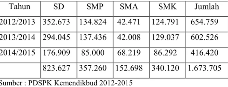 Tabel 1.1 Jumlah Putus Sekolah Tahun 2012 - 2015 
