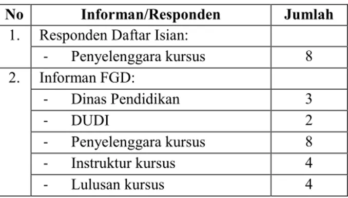 Tabel 3.1. Jumlah Informan/Responden 