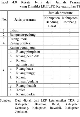 Tabel  4.8  Rerata  Jenis  dan  Jumlah  Prasarana                       yang Dimiliki LKP/LPK Keterampilan TKR 