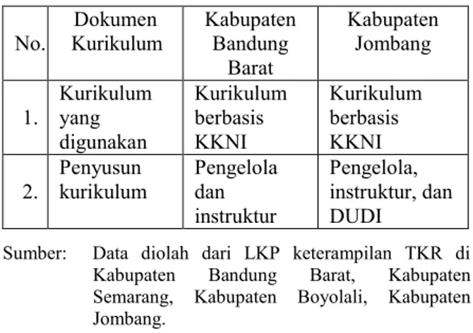 Tabel 4.10  Dokumen Kurikulum pada Keterampilan  TKR 