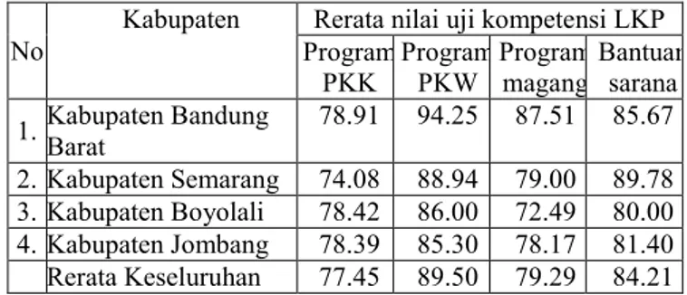 Tabel 4.15  Rerata Nilai Uji Kompetensi yang Dilakukan Oleh  LKP 