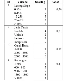 Tabel (Table) 1.  Hasil skoring dan pembobotan untuk setiap faktor (Scoring and weigthing result of each factor) No 