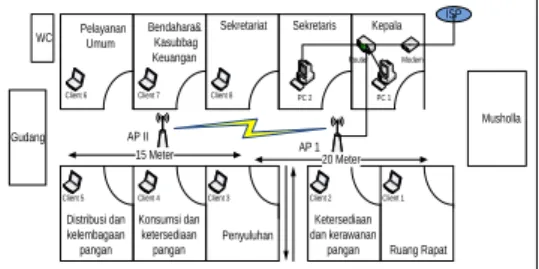 Gambar 2. Topologi Jaringan  