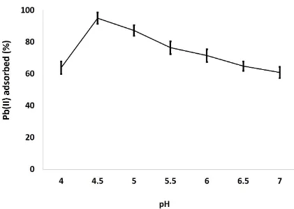 Figure 1. Result of biosorption of Pb(II) using T. viride under the influence of pH. Values are means and standard deviation of three replicates experiment 