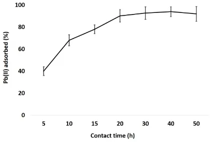 Figure 2. Result of biosorption of Pb(II) using T. viride under the influence of contact time