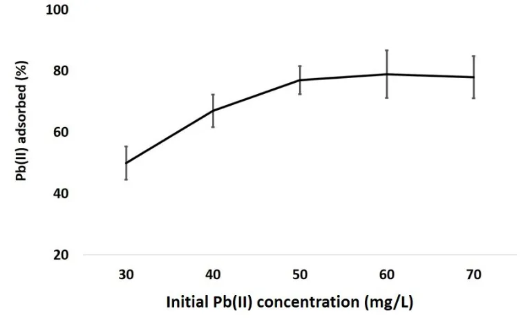 Figure 4  The FTIR spectra from T. viride and after biosorption process of Pb(II) by T