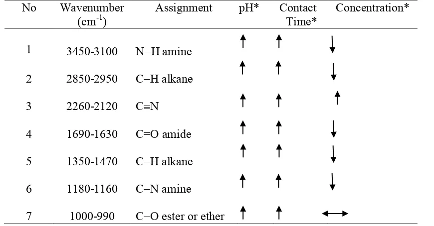 Table 1. FTIR changes in intensity of bands of interests relative to T. viride bands under the influence of optimum conditions of pH, contact time, and concentration 