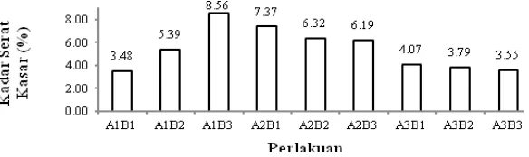 Gambar 1. Kadar serat kasar (%) beras aruk