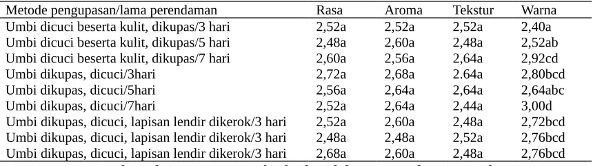 Tabel 5. Hasil uji hedonik nasi aruk
