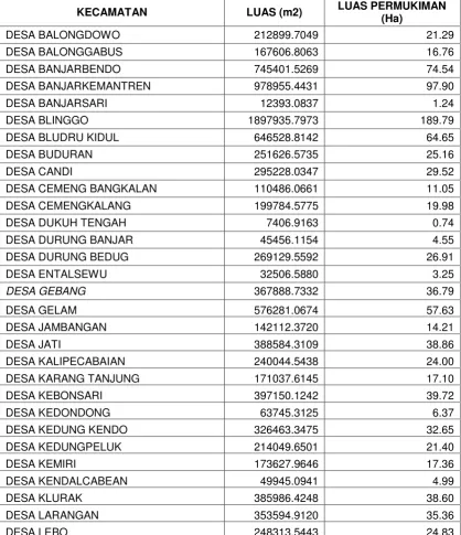 Tabel 7  LUAS PERMUKIMAN PER KECAMATAN TAHUN 2002