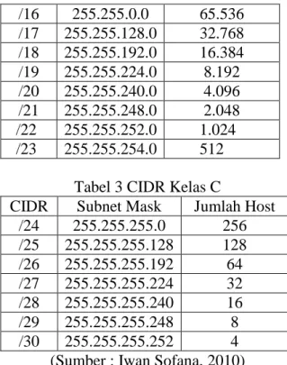 Tabel 1 CIDR Kelas A  CIDR  Subnet Mask  Jumlah Host  /8  255.0.0.0  16.777.216  /9  255.128.0.0  8.388.608  /10  255.192.0.0  4.194.304  /11  255.244.0.0  2.097.152  /12  255.240.0.0  1.048.576  /13  255.248.0.0  524.288  /14  255.252.0.0  262.144  /15  2