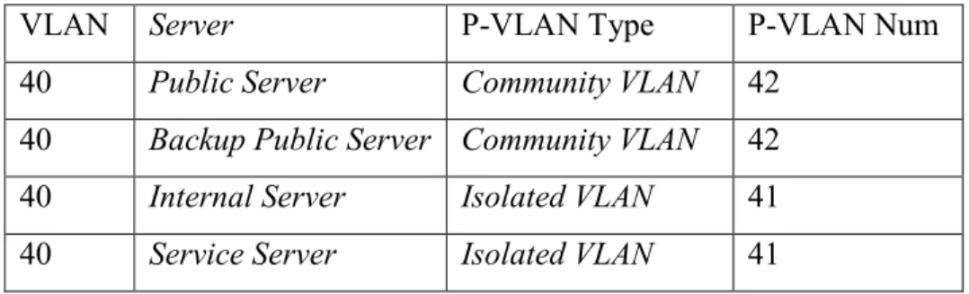 Gambar 4.2. Perancangan Private VLAN dalam server farm 