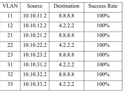 Tabel 3 Success Rate ICMP 