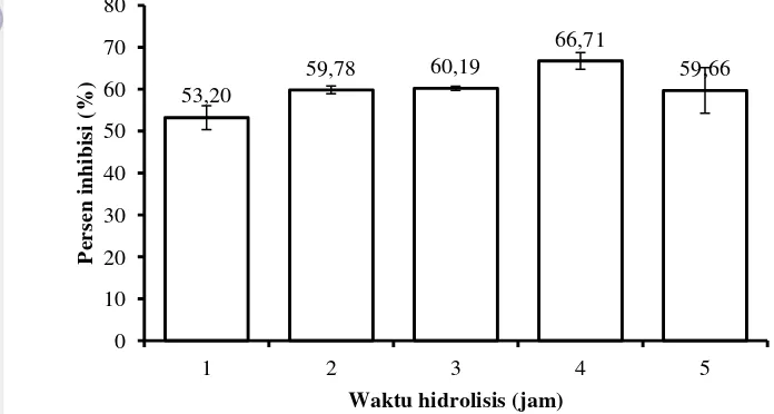 Gambar 3 Aktivitas antioksidan dengan perlakuan waktu hidrolisis 