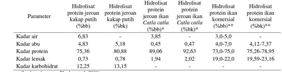 Tabel 2 Komposisi kimia hidrolisat protein jeroan kakap putih 