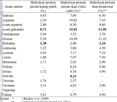 Tabel 3 Komposisi asam amino produk hidrolisat protein jeroan kakap putih 
