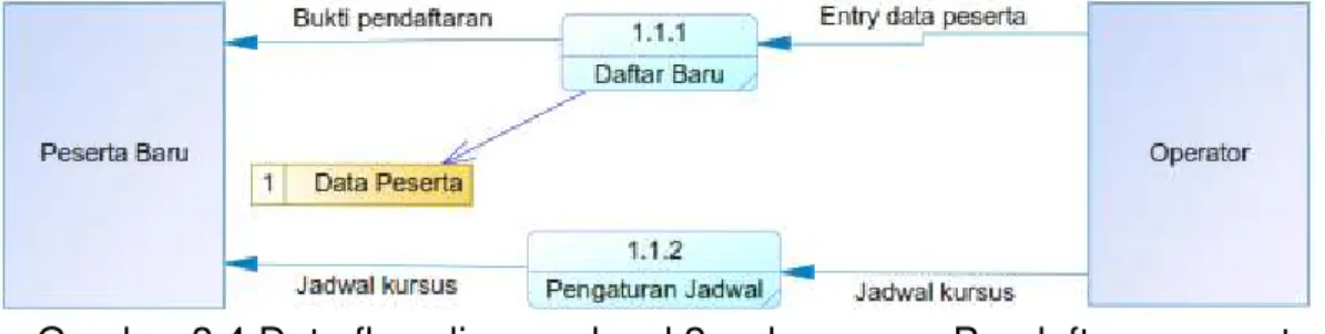 Gambar 3.4 Data flow diagram level 2  sub process Pendaftaran peserta  baru 