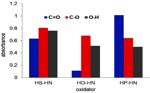 Figure 3. oxidation treatment using 3 different double oxidizing agents (HP FTIR absorbance of C=O, C–O, and O–H functional groups of biochar after –HN=H3PO4–HNO3;                      HS–HN=H2SO4–HNO3; HO–HN=H2O2–HNO3) 